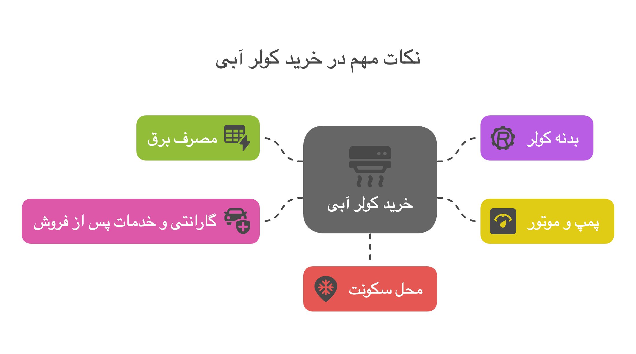 نکات کلیدی در خرید کولر آبی
