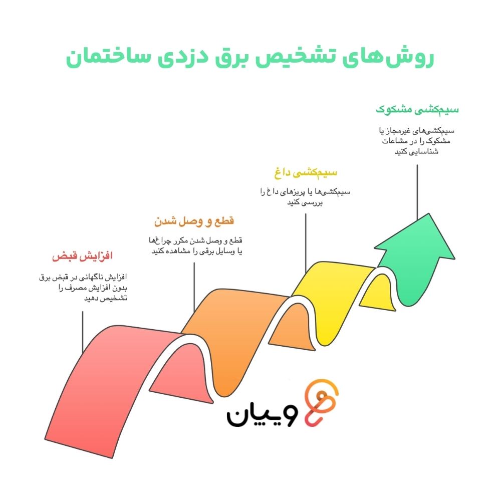 روش‌های تشخیص برق دزدی ساختمان